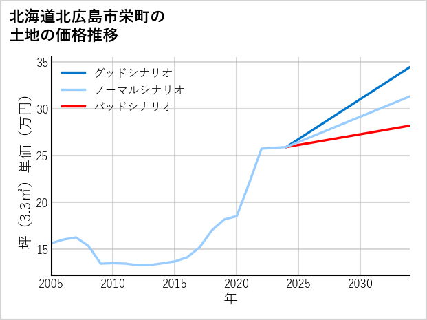 北海道北広島市栄町の土地価格推移
