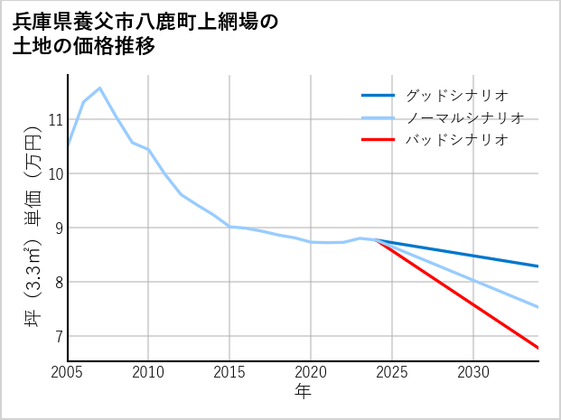 兵庫県養父市八鹿町上網場の土地価格推移