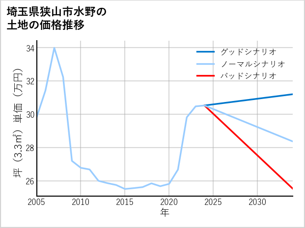 埼玉県狭山市水野の土地価格推移