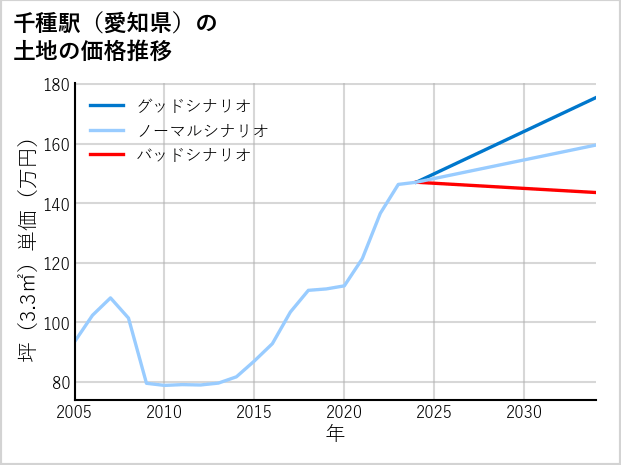 千種駅（愛知県）の土地価格推移