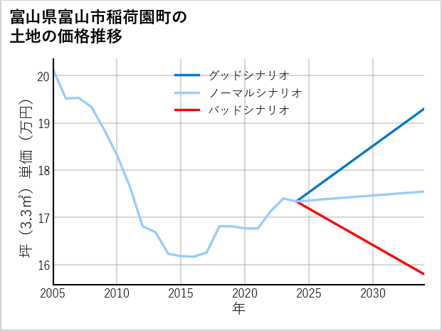 富山県富山市稲荷園町の土地価格推移