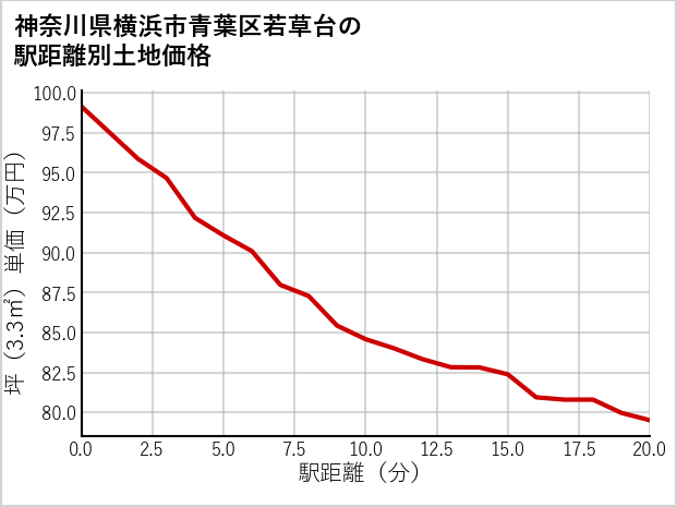 神奈川県横浜市青葉区若草台の徒歩距離別の土地坪単価