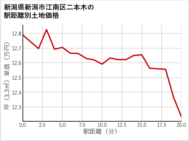 新潟県新潟市江南区二本木の徒歩距離別の土地坪単価