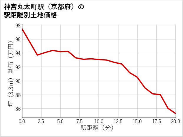 神宮丸太町駅（京都府）の徒歩距離別の土地坪単価
