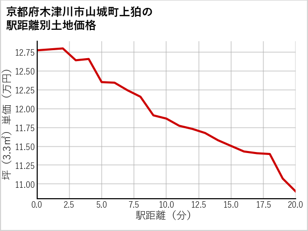 京都府木津川市山城町上狛の徒歩距離別の土地坪単価