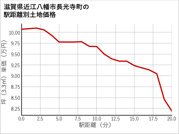 滋賀県近江八幡市長光寺町の徒歩距離別の土地坪単価