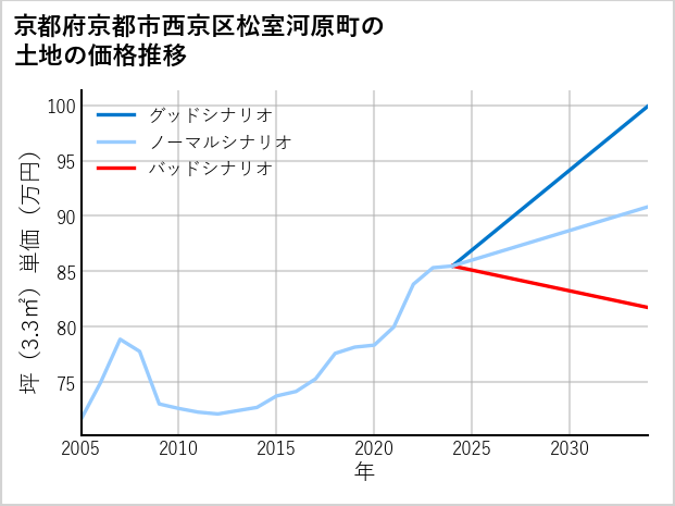 京都府京都市西京区松室河原町の土地価格推移