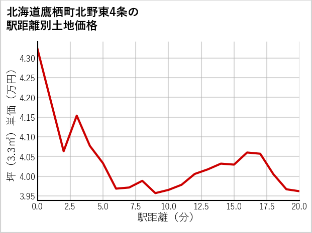 北海道鷹栖町北野東4条の徒歩距離別の土地坪単価