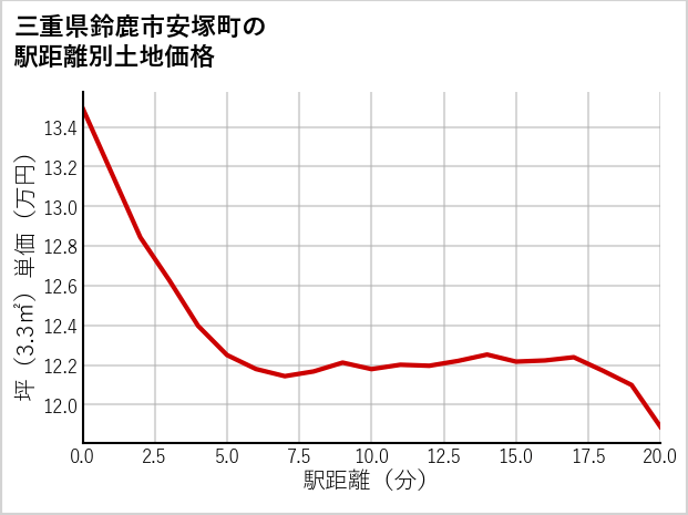 三重県鈴鹿市安塚町の徒歩距離別の土地坪単価