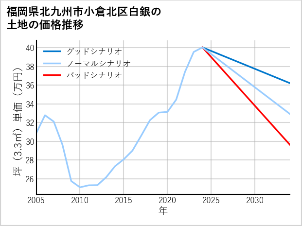 福岡県北九州市小倉北区白銀の土地価格推移
