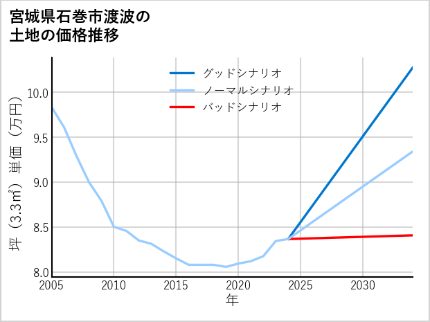 宮城県石巻市渡波の土地価格推移