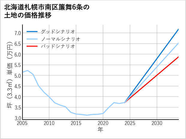 北海道札幌市南区簾舞6条の土地価格推移