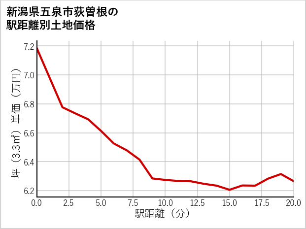 新潟県五泉市荻曽根の徒歩距離別の土地坪単価