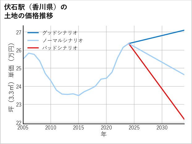 伏石駅（香川県）の土地価格推移
