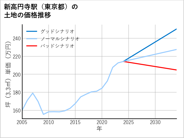 新高円寺駅（東京都）の土地価格推移