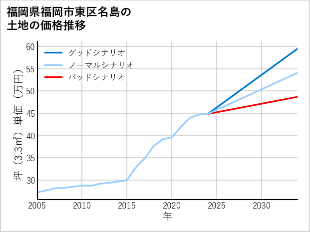 福岡県福岡市東区名島の土地価格推移