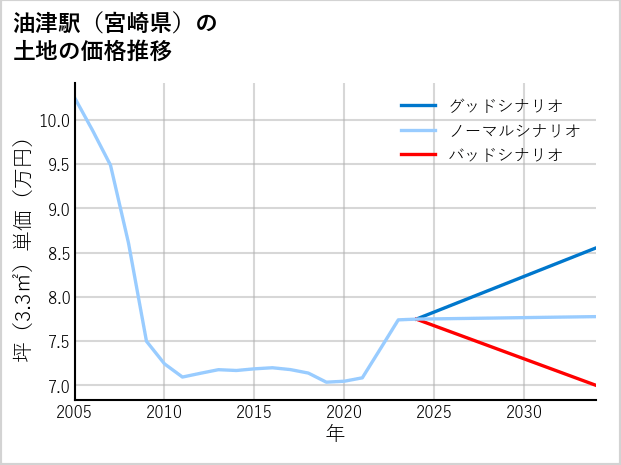 油津駅（宮崎県）の土地価格推移