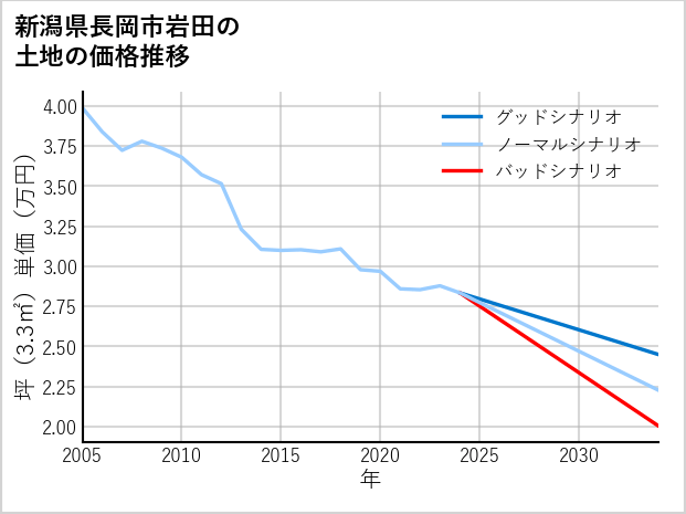 新潟県長岡市岩田の土地価格推移