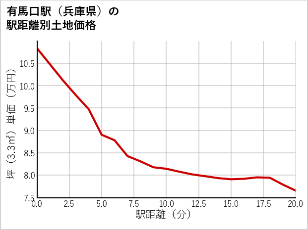 有馬口駅（兵庫県）の徒歩距離別の土地坪単価