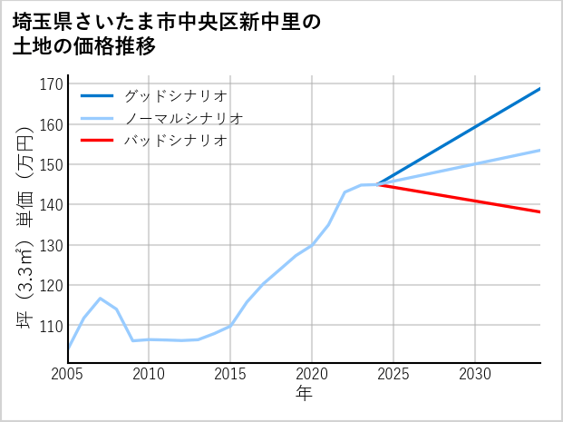 埼玉県さいたま市中央区新中里の土地価格推移