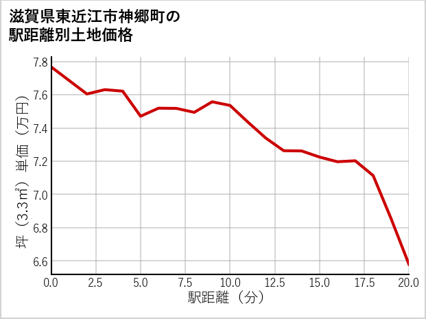 滋賀県東近江市神郷町の徒歩距離別の土地坪単価