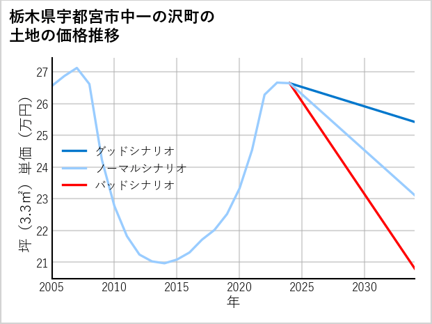 栃木県宇都宮市中一の沢町の土地価格推移