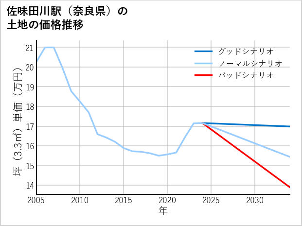 佐味田川駅（奈良県）の土地価格推移