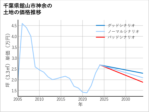 千葉県館山市神余の土地価格推移