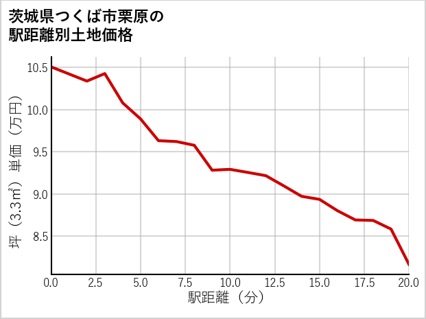 茨城県つくば市栗原の徒歩距離別の土地坪単価