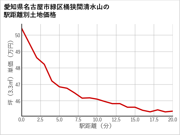 愛知県名古屋市緑区桶狭間清水山の徒歩距離別の土地坪単価