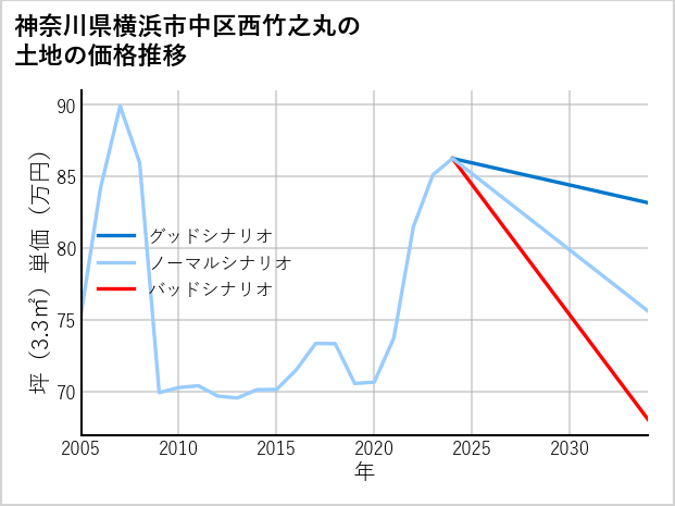 神奈川県横浜市中区西竹之丸の土地価格推移
