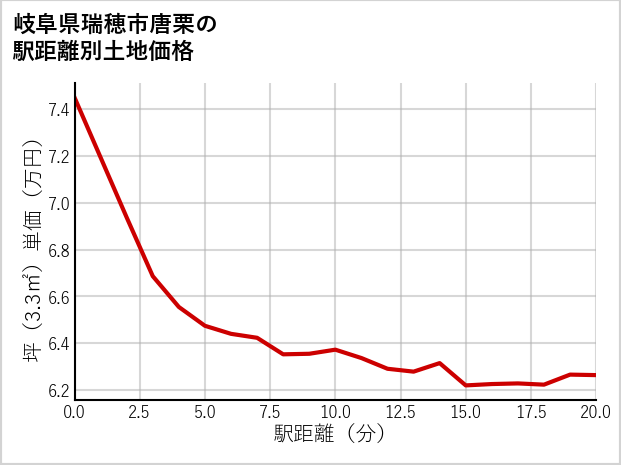 岐阜県瑞穂市唐栗の徒歩距離別の土地坪単価