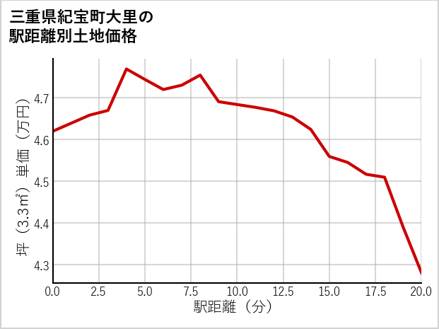 三重県紀宝町大里の徒歩距離別の土地坪単価