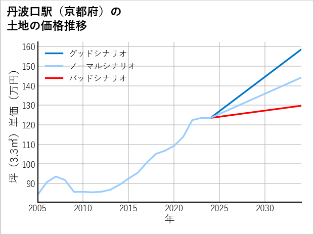 丹波口駅（京都府）の土地価格推移