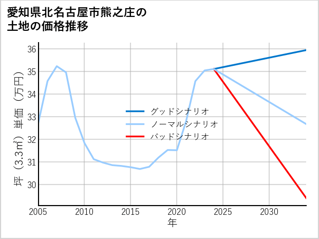 愛知県北名古屋市熊之庄の土地価格推移