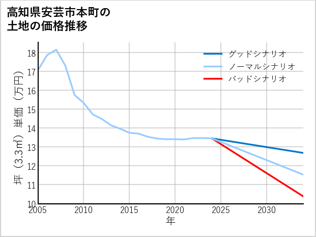 高知県安芸市本町の土地価格推移