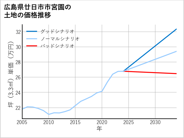 広島県廿日市市宮園の土地価格推移