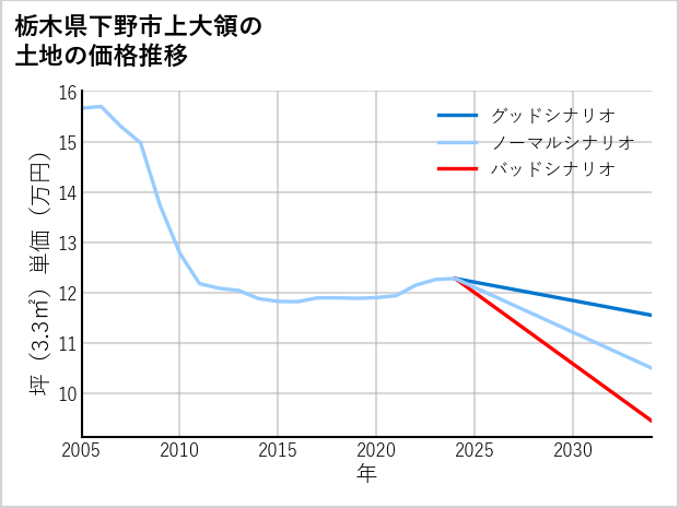 栃木県下野市上大領の土地価格推移