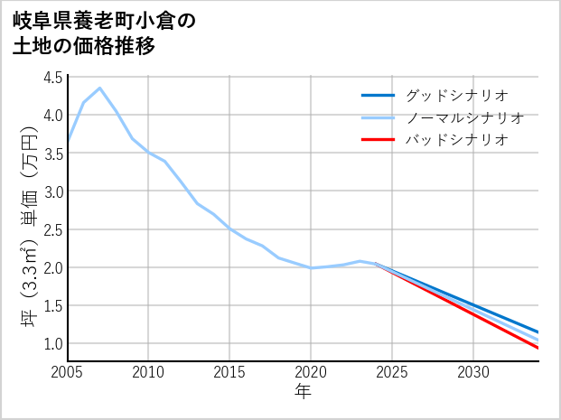 岐阜県養老町小倉の土地価格推移