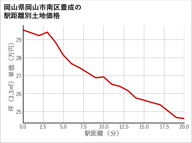 岡山県岡山市南区豊成の徒歩距離別の土地坪単価