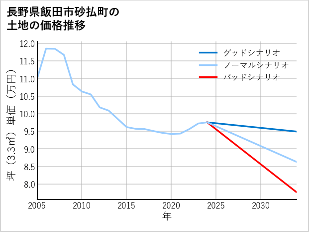 長野県飯田市砂払町の土地価格推移