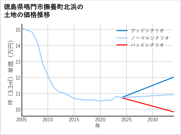 徳島県鳴門市撫養町北浜の土地価格推移