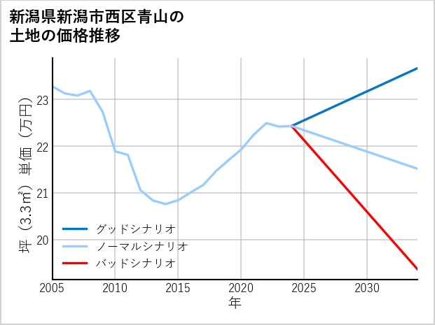新潟県新潟市西区青山の土地価格推移