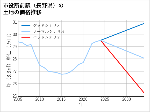 市役所前駅（長野県）の土地価格推移