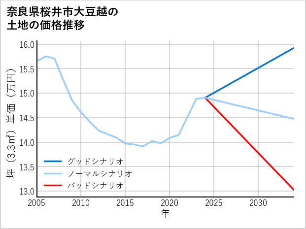 奈良県桜井市大豆越の土地価格推移