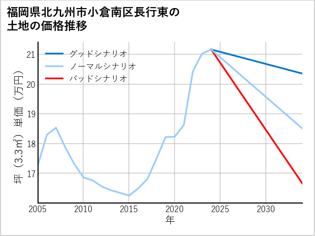 福岡県北九州市小倉南区長行東の土地価格推移