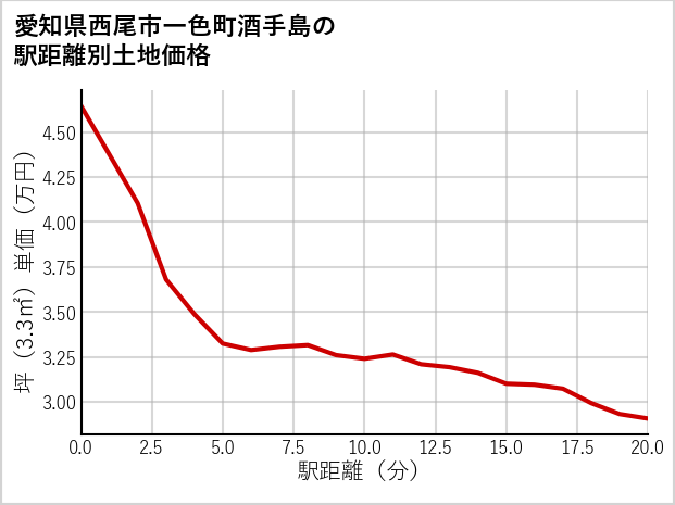 愛知県西尾市一色町酒手島の徒歩距離別の土地坪単価