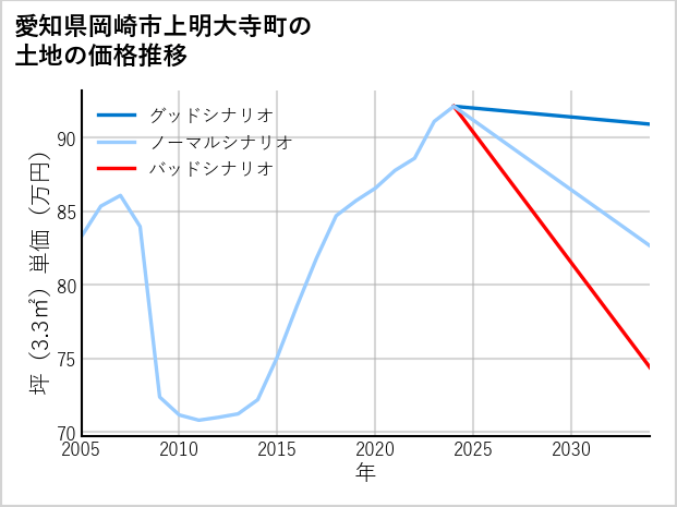 愛知県岡崎市上明大寺町の土地価格推移