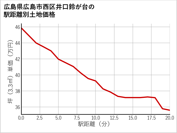 広島県広島市西区井口鈴が台の徒歩距離別の土地坪単価