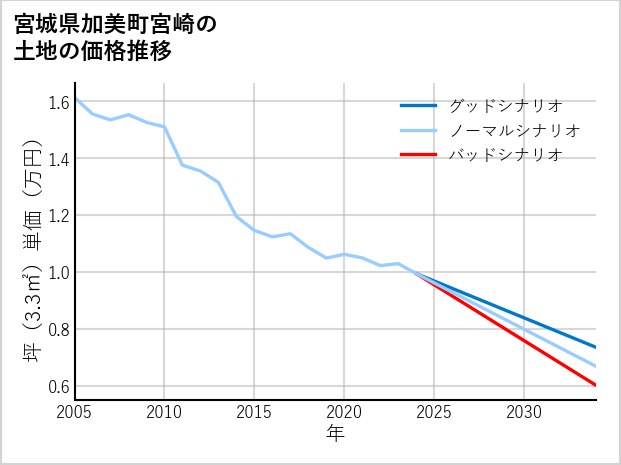 宮城県加美町宮崎の土地価格推移